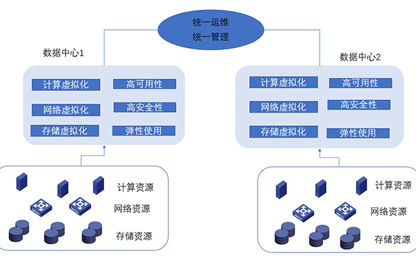 運營商服務器數據中心架構